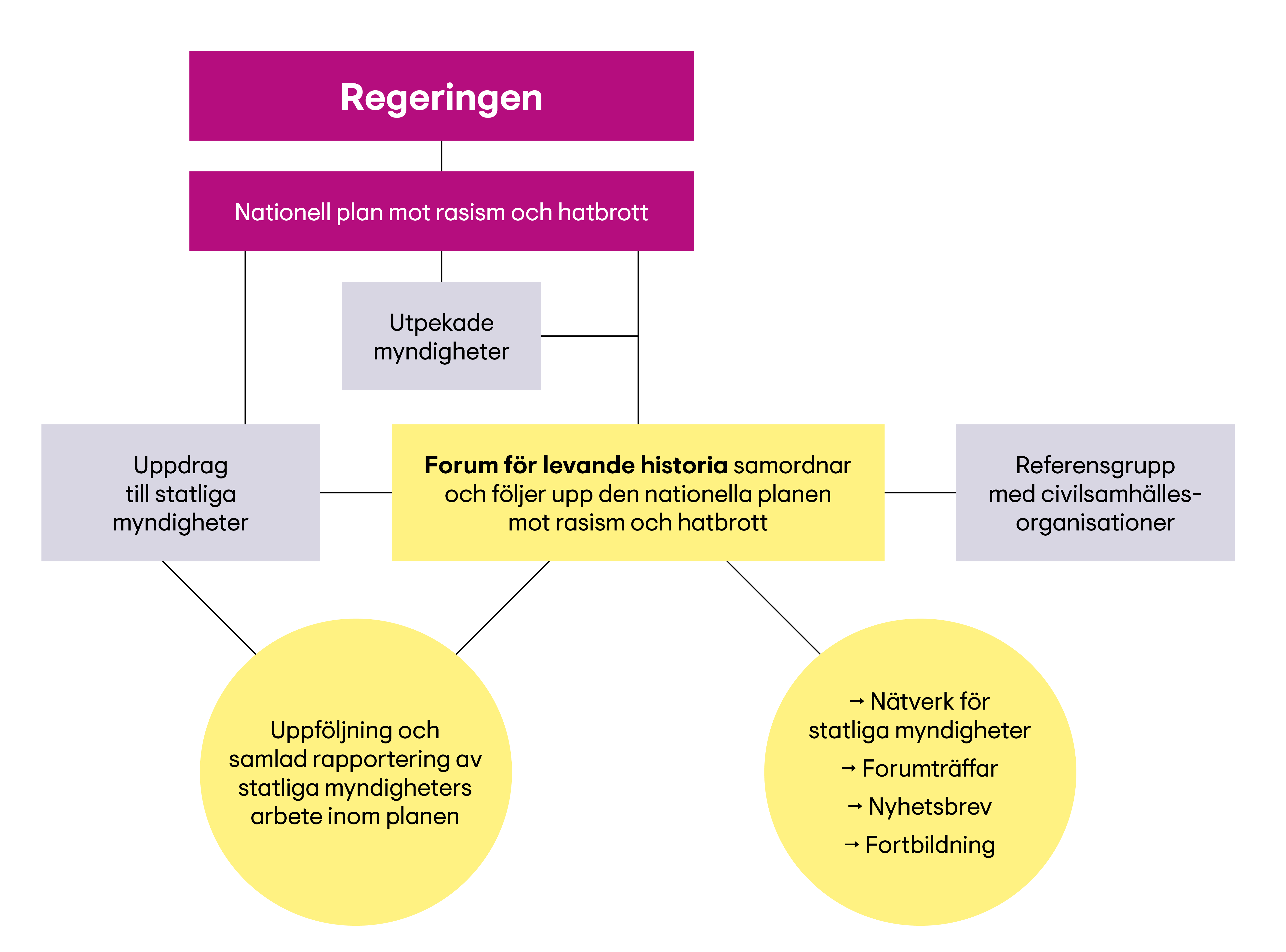 Organisationskarta som visuellt beskriver arbetet med regeringens nationella handlingsplan mot rasism och hatbrott organiseras. Innehållet framgår av texten på sidan.